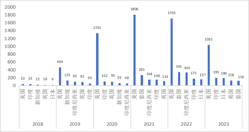 中國(guó)科幻海外傳播報(bào)告(2018—2023年)速覽來(lái)啦